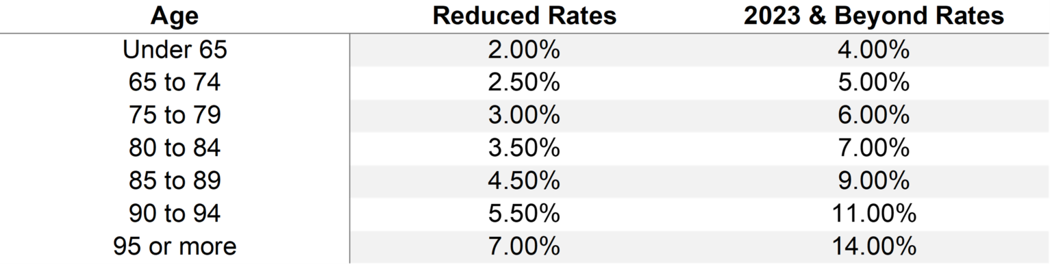 Superannuation Changes 2021/2022 Financial Year DFK Nugents